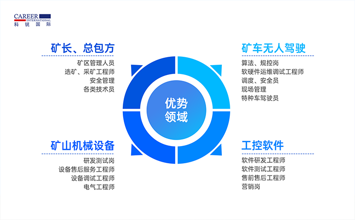 人力资源公司Ebpay电子国际有完备的矿山人才整体解决方案